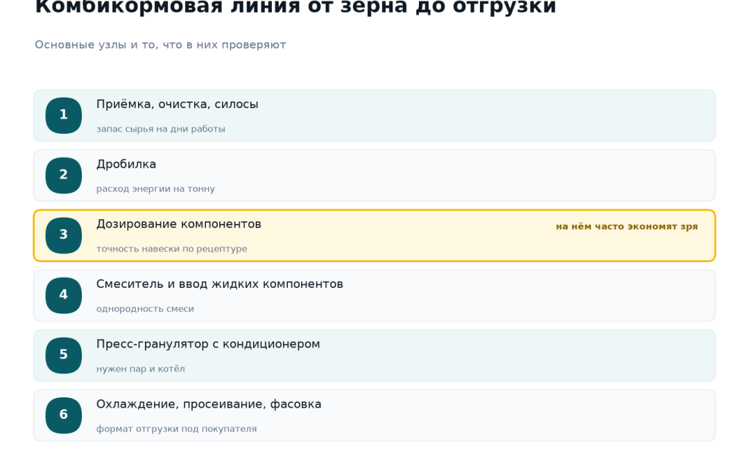 Комбикормовая линия от зерна до отгрузки: приёмка, очистка и силосы, дробилка, дозирование компонентов, смеситель и ввод жидких компонентов, пресс-гранулятор с кондиционером, охлаждение, просеивание и фасовка