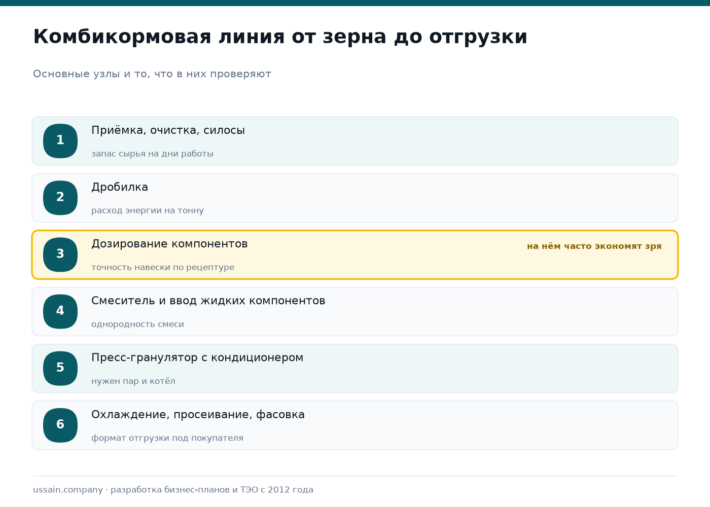 Оборудование для комбикормового завода: состав линии и как его выбирать 2 Комбикормовая линия от зерна до отгрузки: приёмка, очистка и силосы, дробилка, дозирование компонентов, смеситель и ввод жидких компонентов, пресс-гранулятор с кондиционером, охлаждение, просеивание и фасовка
