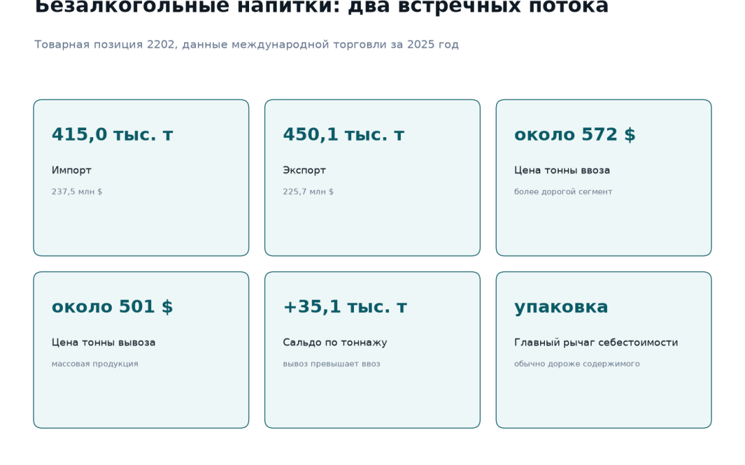 Внешняя торговля безалкогольными напитками Казахстана за 2025 год: импорт 415,0 тысячи тонн на 237,5 млн долларов, экспорт 450,1 тысячи тонн на 225,7 млн долларов, цена тонны ввоза около 572 долларов, вывоза около 501 доллара