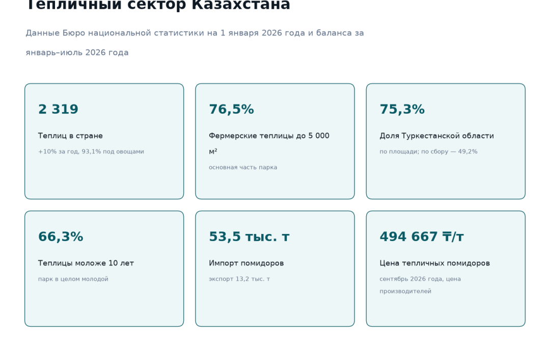 Тепличный сектор Казахстана: 2 319 теплиц, 76,5 процента фермерских площадью до 5 000 квадратных метров, Туркестанская область 75,3 процента площади и 49,2 процента сбора, 66,3 процента теплиц моложе 10 лет, импорт помидоров 53,5 тысячи тонн, цена тепличных помидоров 494 667 тенге за тонну