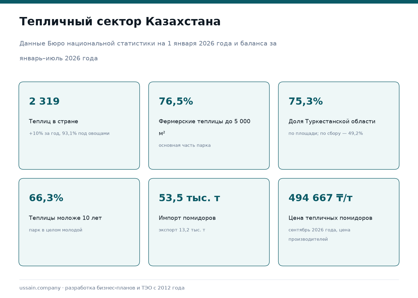 ТЭО тепличного хозяйства в Казахстане 1 Тепличный сектор Казахстана: 2 319 теплиц, 76,5 процента фермерских площадью до 5 000 квадратных метров, Туркестанская область 75,3 процента площади и 49,2 процента сбора, 66,3 процента теплиц моложе 10 лет, импорт помидоров 53,5 тысячи тонн, цена тепличных помидоров 494 667 тенге за тонну