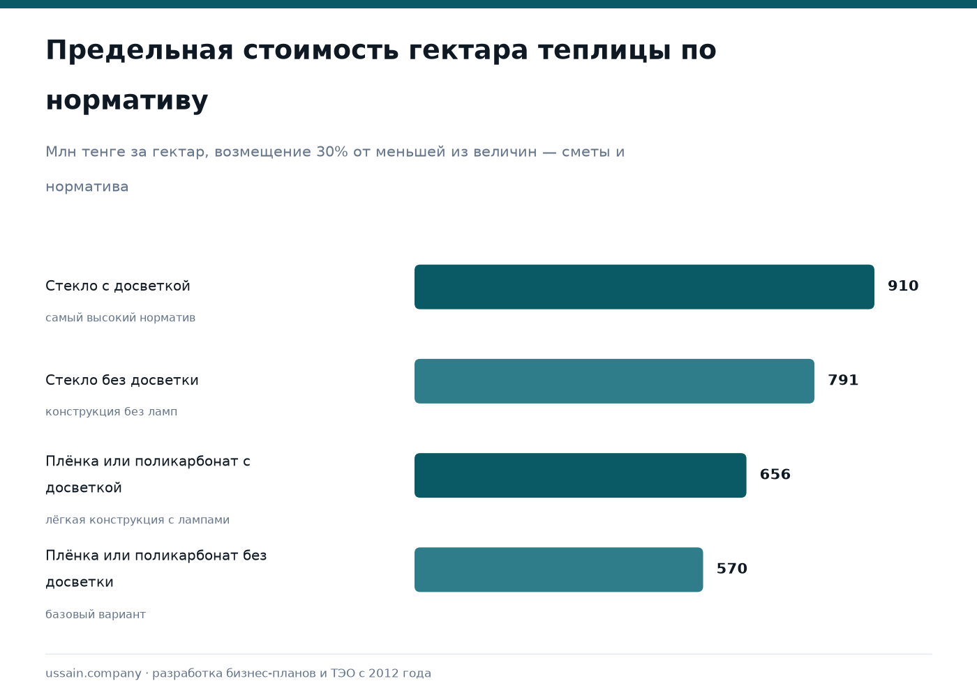 ТЭО тепличного хозяйства в Казахстане 2 Предельная стоимость гектара теплицы по нормативу субсидирования: стекло с досветкой 910 млн тенге, стекло без досветки 791 млн, плёнка или поликарбонат с досветкой 656 млн, плёнка или поликарбонат без досветки 570 млн тенге за гектар