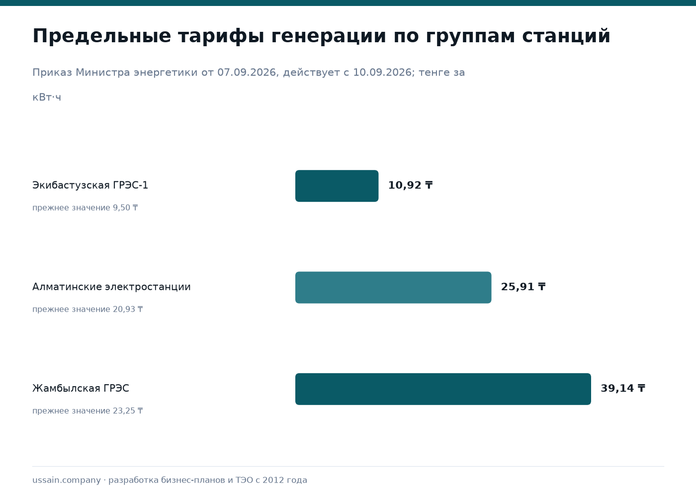 ТЭО центра обработки данных (ЦОД) в Казахстане 2 Предельные тарифы генерации: Экибастузская ГРЭС-1 10,92 тенге за киловатт-час, алматинские электростанции 25,91 тенге, Жамбылская ГРЭС 39,14 тенге по приказу Министра энергетики от 7 сентября 2026 года