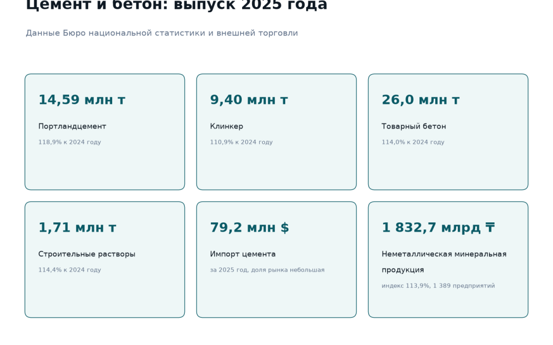 Выпуск цемента и бетона в Казахстане за 2025 год: портландцемент 14,59 млн тонн при росте 118,9 процента, клинкер 9,40 млн тонн, товарный бетон 26,0 млн тонн, строительные растворы 1,71 млн тонн, импорт цемента 79,2 млн долларов, объём неметаллической минеральной продукции 1 832,7 млрд тенге