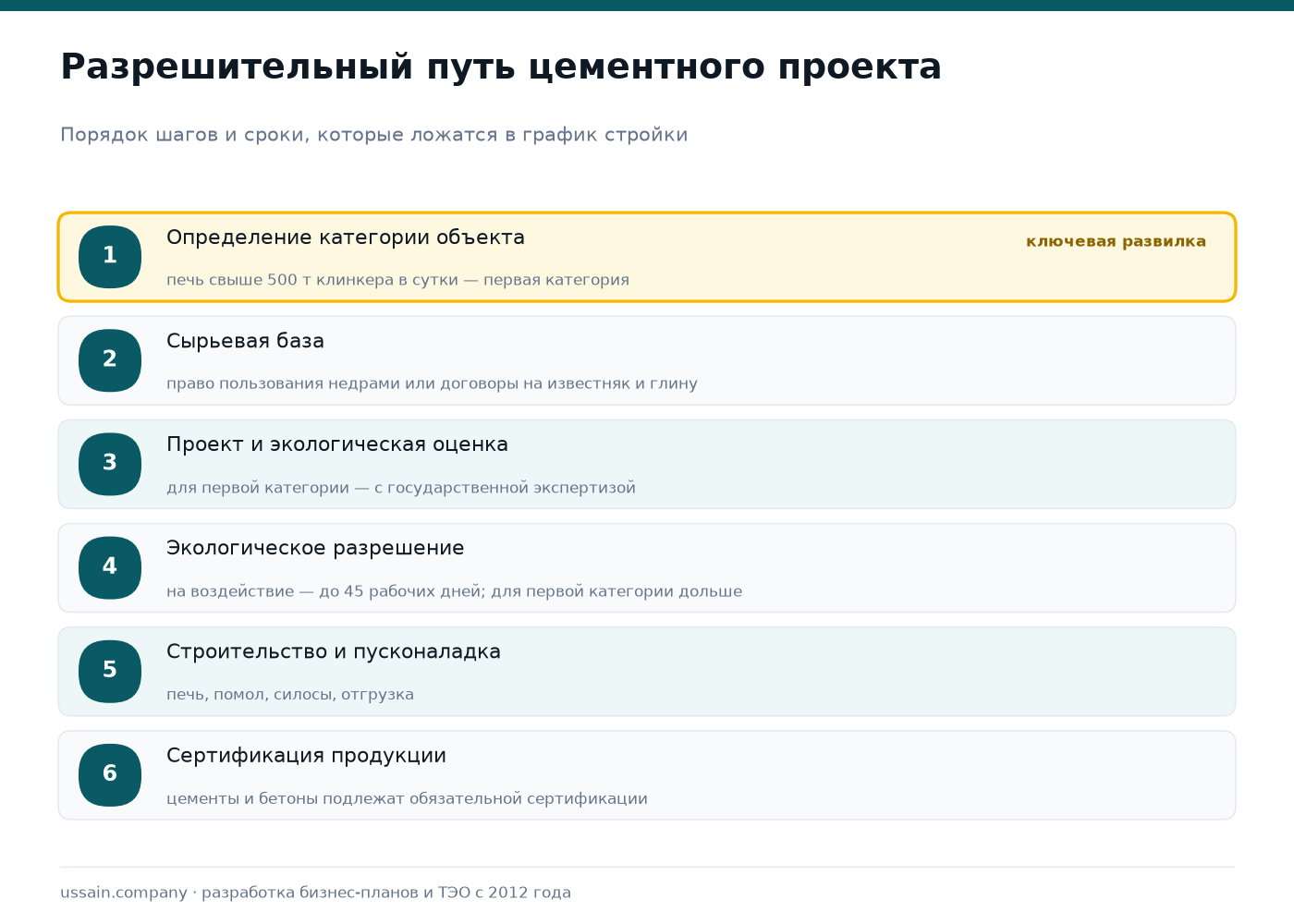 ТЭО производства цемента и бетона в Казахстане: мини-завод и РБУ 2 Разрешительный путь цементного проекта: определение категории объекта, сырьевая база, проект и экологическая оценка, экологическое разрешение до 45 рабочих дней, строительство и пусконаладка, обязательная сертификация продукции