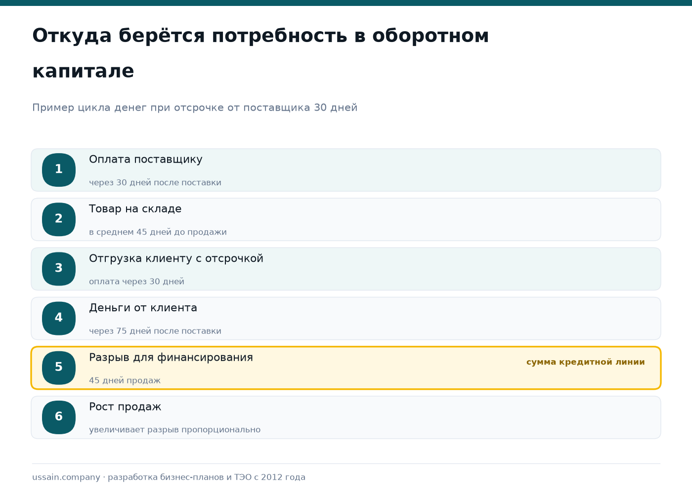 Бизнес-план дистрибьютора кормов для животных: склад, оборотный капитал, наценка 3 Цикл денег дистрибьютора кормов: оплата поставщику через 30 дней, товар на складе 45 дней, отсрочка клиенту 30 дней, деньги от клиента через 75 дней, разрыв 45 дней продаж для финансирования, рост продаж увеличивает разрыв