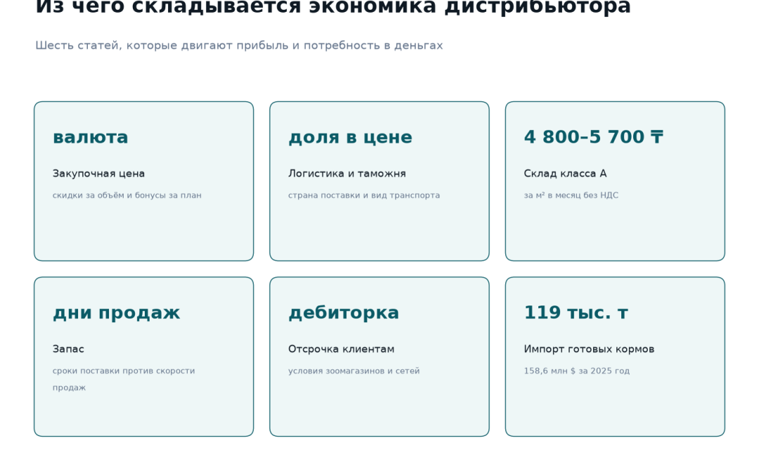 Экономика дистрибьютора кормов для животных: закупочная цена в валюте, логистика и таможня, аренда склада класса A 4 800–5 700 тенге за квадратный метр, запас в днях продаж, отсрочка клиентам, импорт готовых кормов 119 тысяч тонн на 158,6 млн долларов