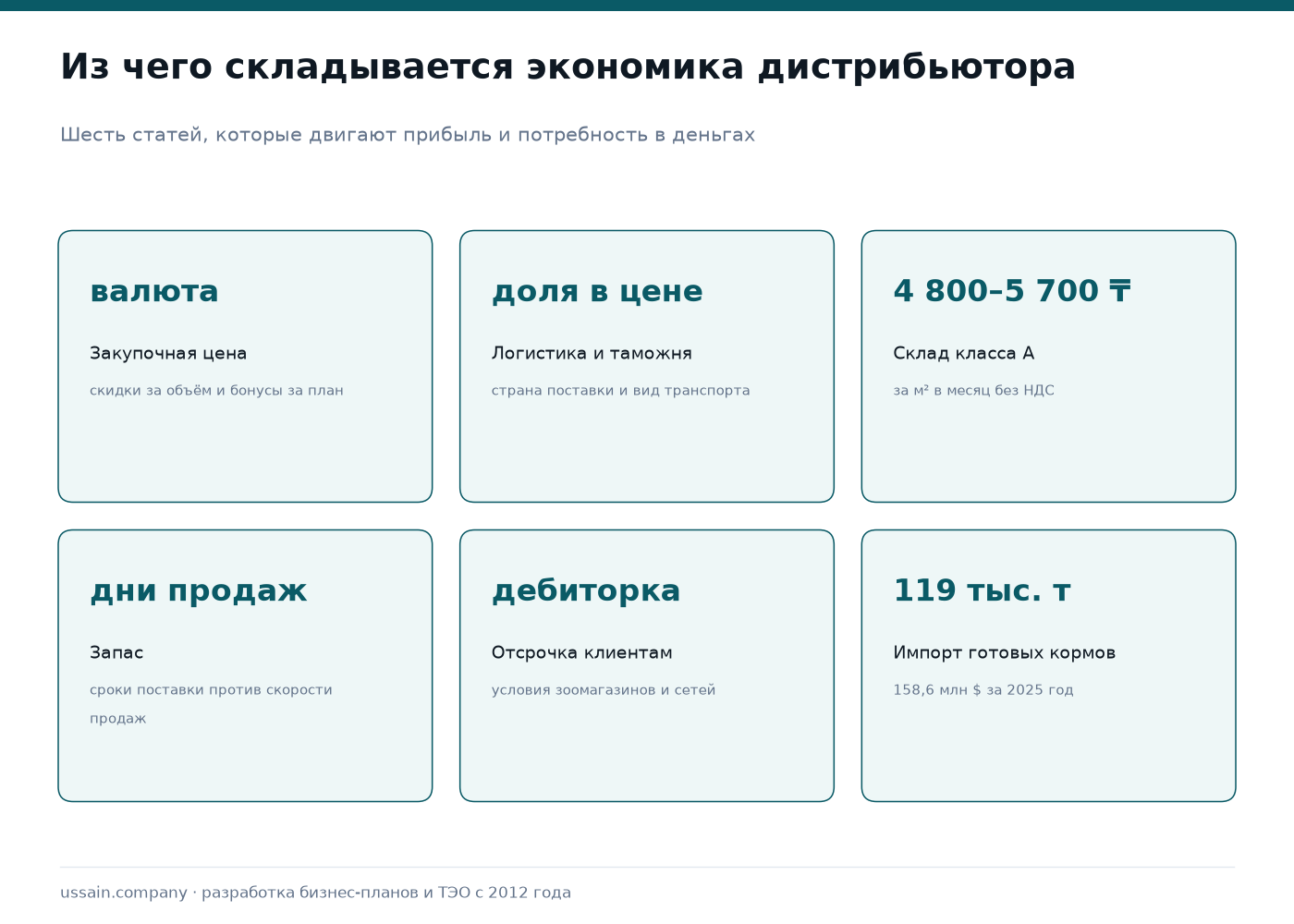 Бизнес-план дистрибьютора кормов для животных: склад, оборотный капитал, наценка 2 Экономика дистрибьютора кормов для животных: закупочная цена в валюте, логистика и таможня, аренда склада класса A 4 800–5 700 тенге за квадратный метр, запас в днях продаж, отсрочка клиентам, импорт готовых кормов 119 тысяч тонн на 158,6 млн долларов