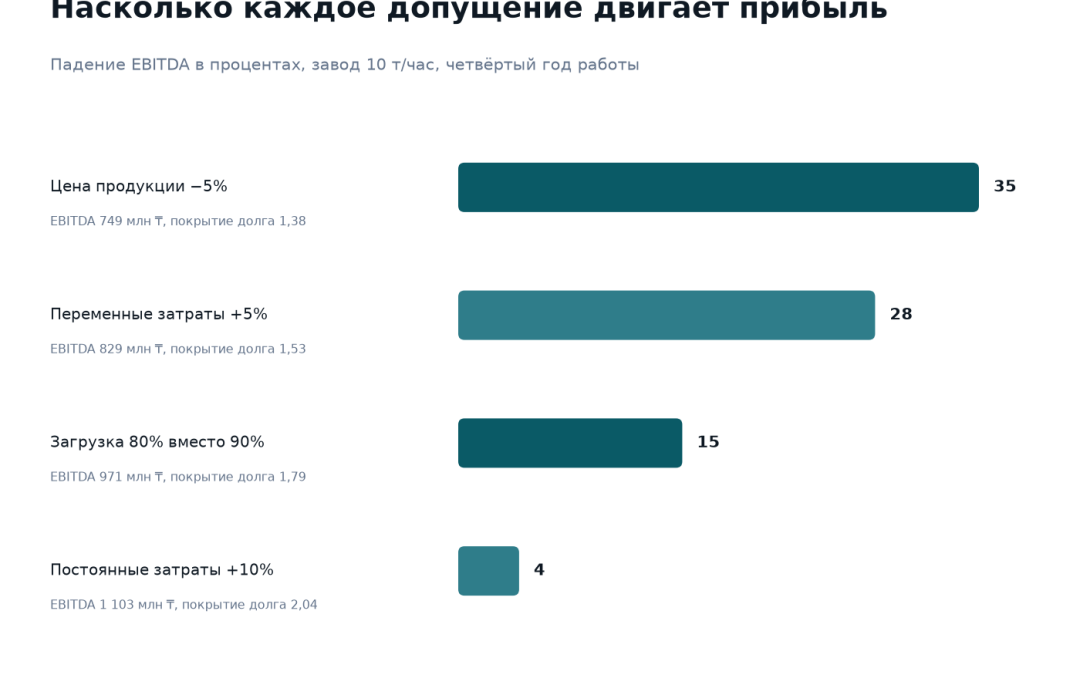 Чувствительность EBITDA комбикормового завода 10 тонн в час: снижение цены продукции на 5 процентов уменьшает прибыль на 35 процентов, рост переменных затрат на 5 процентов — на 28 процентов, загрузка 80 процентов вместо 90 — на 15 процентов, рост постоянных затрат на 10 процентов — на 4 процента