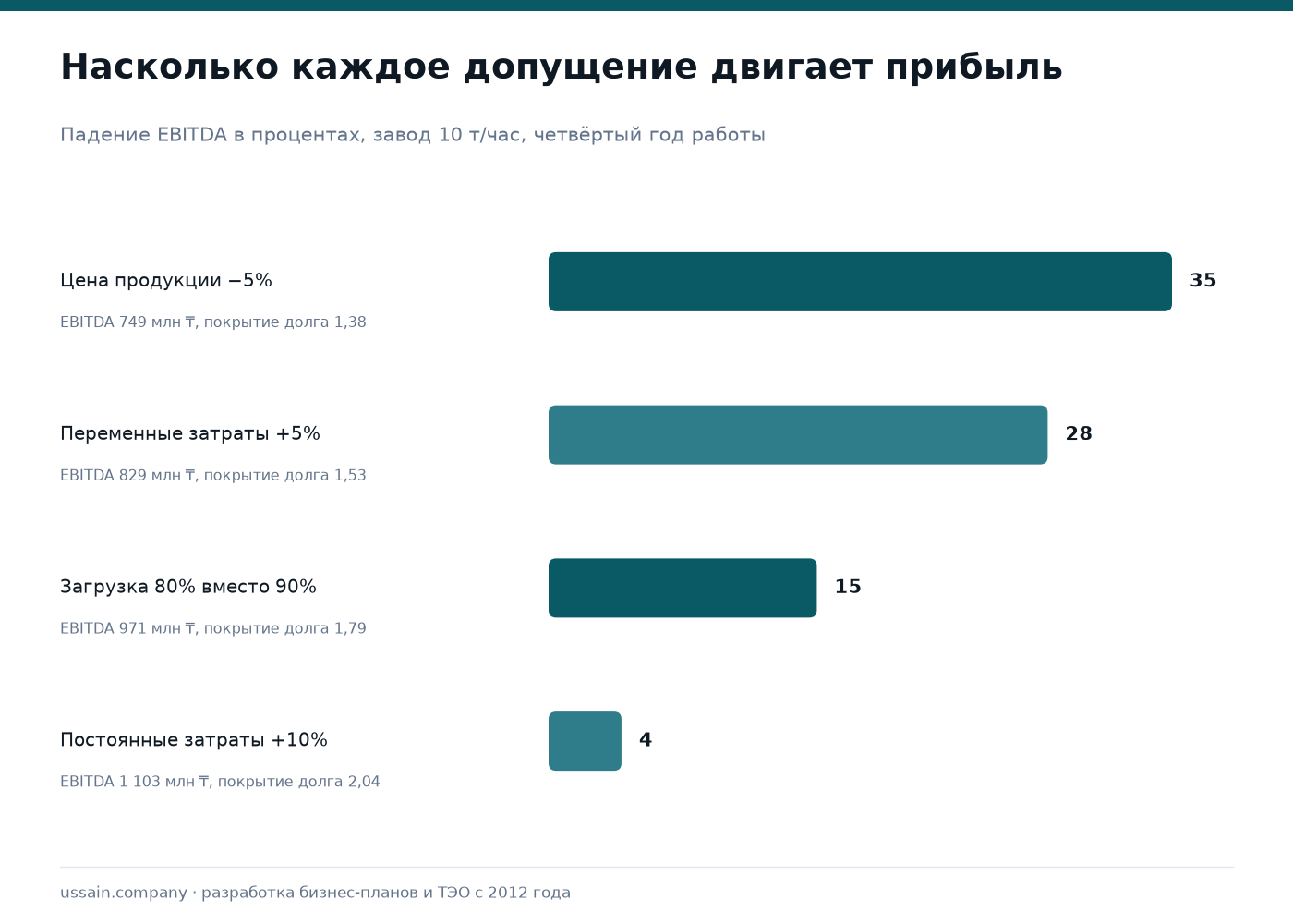 Финансовая модель комбикормового завода: структура и анализ чувствительности 2 Чувствительность EBITDA комбикормового завода 10 тонн в час: снижение цены продукции на 5 процентов уменьшает прибыль на 35 процентов, рост переменных затрат на 5 процентов — на 28 процентов, загрузка 80 процентов вместо 90 — на 15 процентов, рост постоянных затрат на 10 процентов — на 4 процента