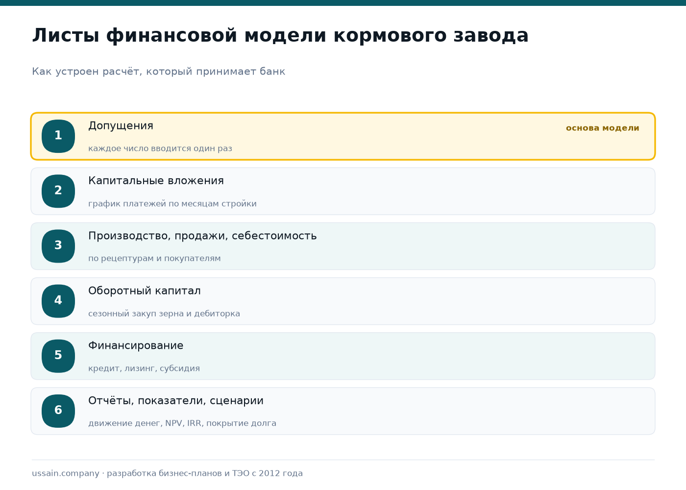 Финансовая модель комбикормового завода: структура и анализ чувствительности 3 Структура финансовой модели комбикормового завода: лист допущений, капитальные вложения, производство продажи и себестоимость, оборотный капитал, финансирование, отчёты показатели и сценарии