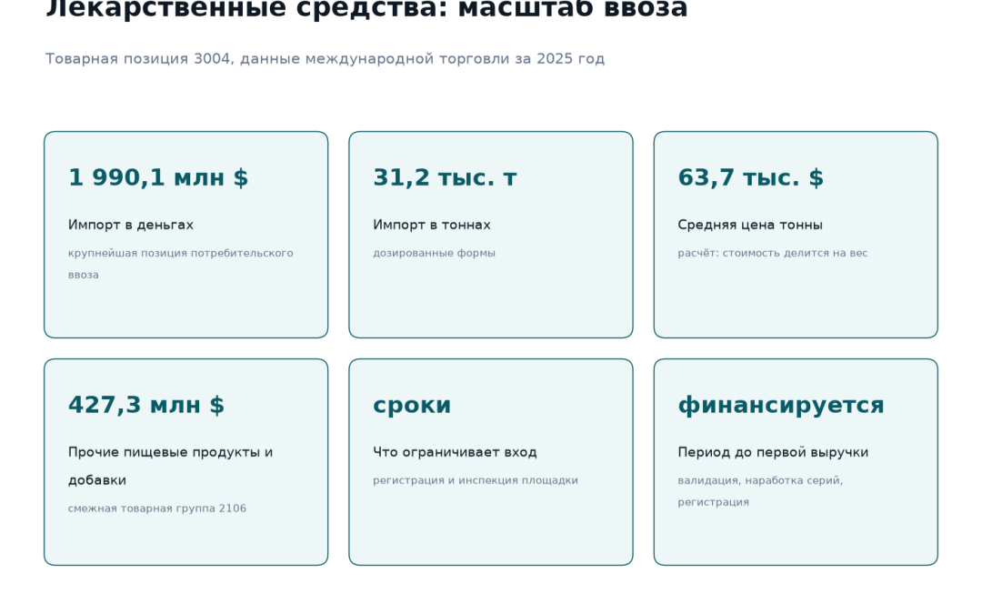 Ввоз лекарственных средств в Казахстан за 2025 год: 1 990,1 млн долларов за 31,2 тысячи тонн, средняя цена тонны 63,7 тысячи долларов, смежная группа пищевых добавок 427,3 млн долларов