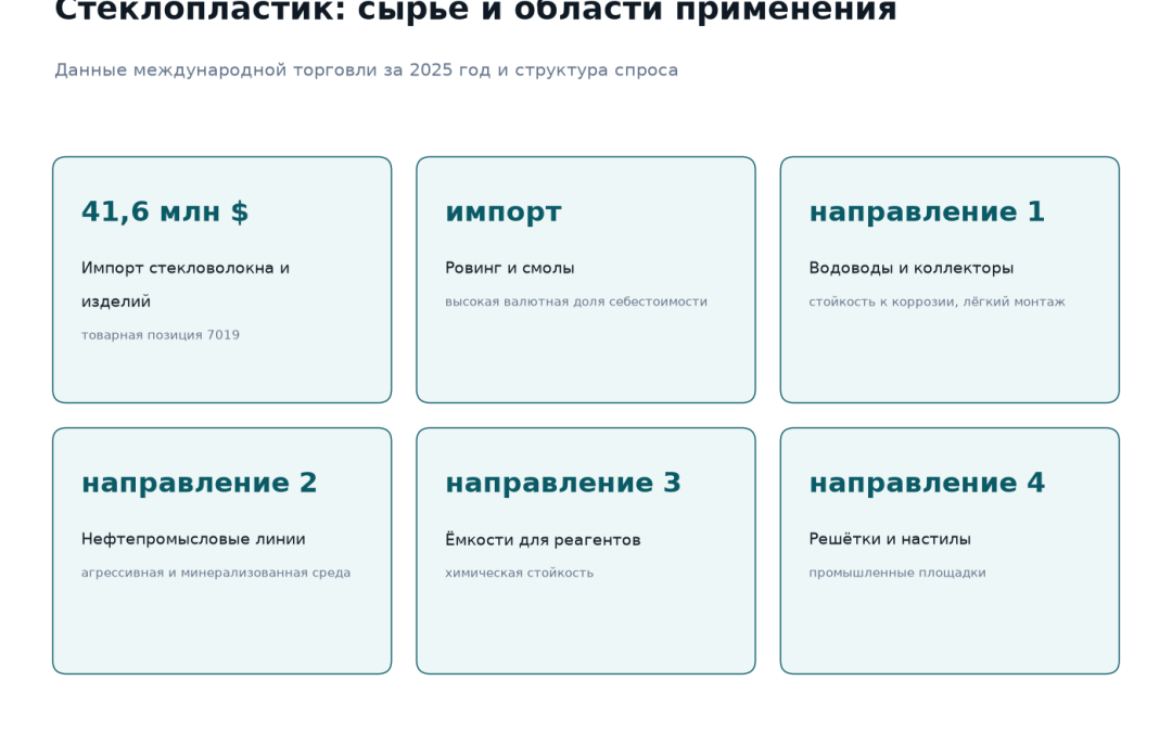 Стеклопластик в Казахстане: импорт стекловолокна и изделий 41,6 млн долларов за 2025 год, импортные ровинг и смолы, четыре направления применения — водоводы и коллекторы, нефтепромысловые линии, ёмкости для реагентов, решётки и настилы