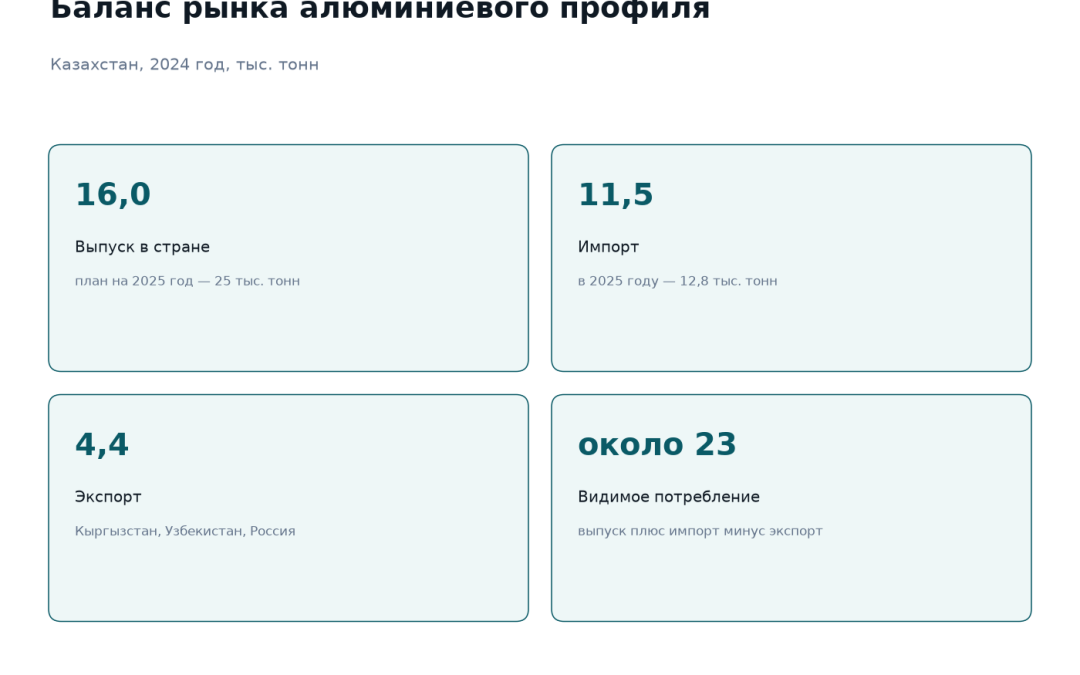 Баланс рынка алюминиевого профиля в Казахстане за 2024 год: выпуск 16 тысяч тонн, импорт 11,5 тысячи тонн, экспорт 4,4 тысячи тонн, видимое потребление около 23 тысяч тонн