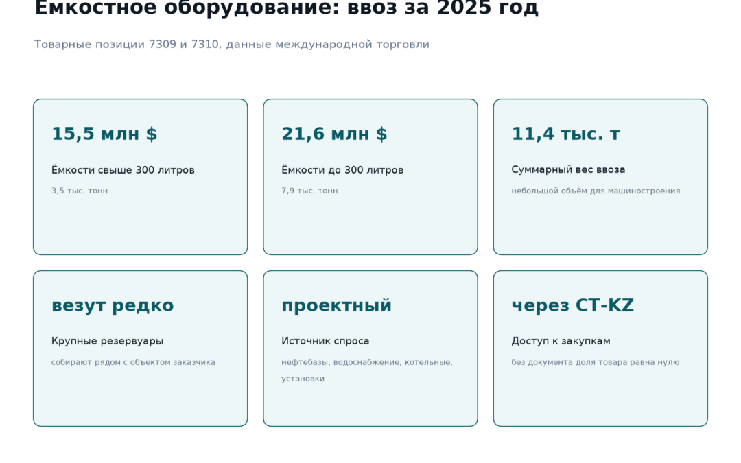 Ввоз ёмкостного оборудования в Казахстан за 2025 год: ёмкости свыше 300 литров 15,5 млн долларов за 3,5 тысячи тонн, ёмкости до 300 литров 21,6 млн долларов за 7,9 тысячи тонн, суммарный вес ввоза 11,4 тысячи тонн
