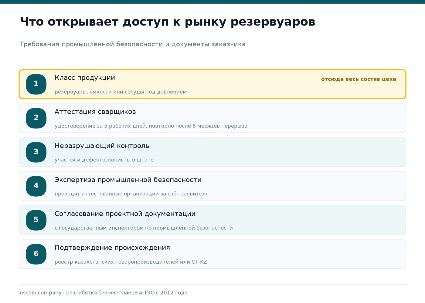 ТЭО производства резервуаров и ёмкостного оборудования в Казахстане 2 Требования для выхода на рынок резервуаров: выбор класса продукции, аттестация сварщиков с удостоверением за 5 рабочих дней, неразрушающий контроль, экспертиза промышленной безопасности, согласование проектной документации, подтверждение казахстанского происхождения
