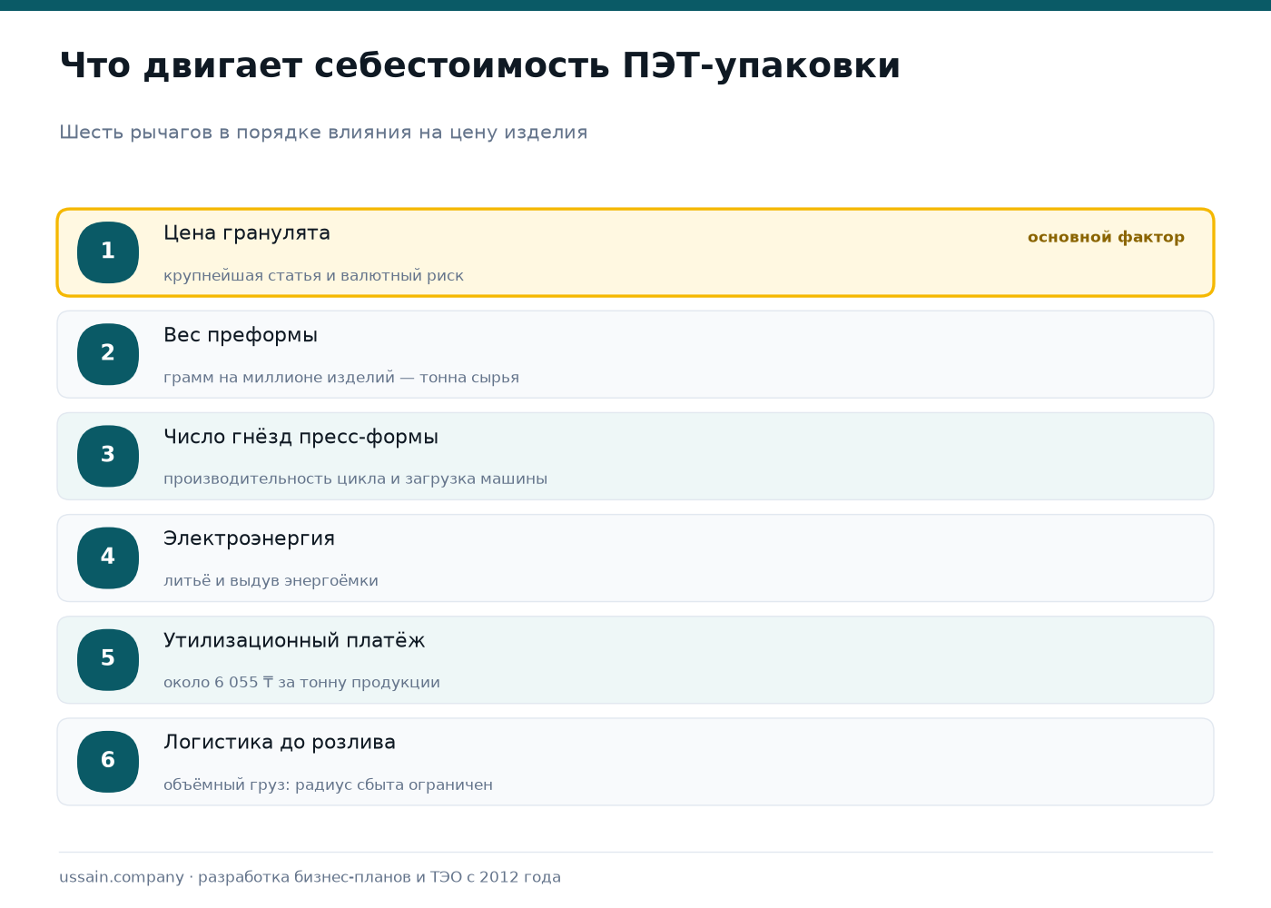ТЭО производства ПЭТ-упаковки в Казахстане: преформы, бутылки, флаконы 2 Рычаги себестоимости ПЭТ-упаковки: цена гранулята, вес преформы, число гнёзд пресс-формы, электроэнергия, утилизационный платёж около 6 055 тенге за тонну, логистика до завода розлива