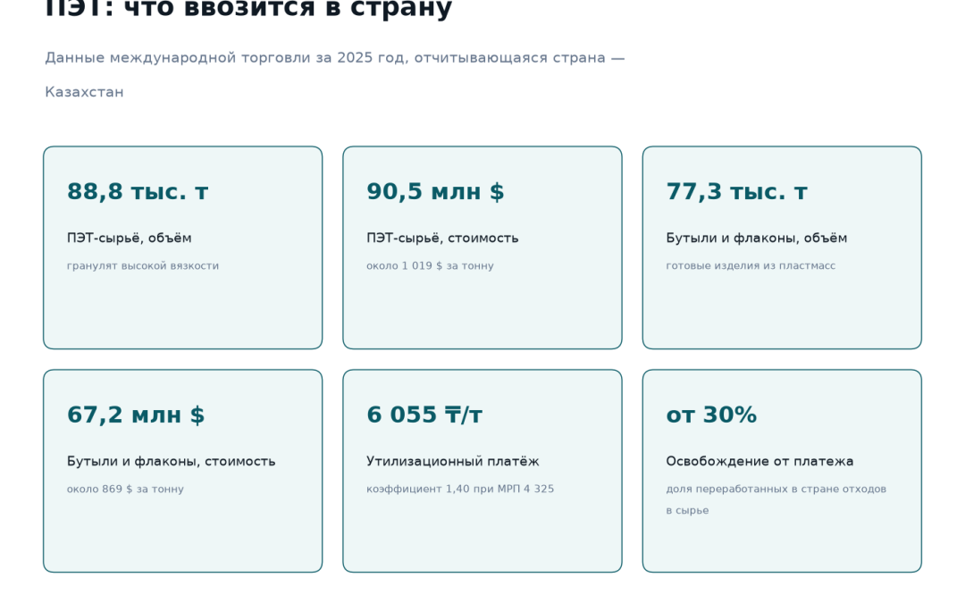 Ввоз ПЭТ в Казахстан за 2025 год: сырьё 88,8 тысячи тонн на 90,5 млн долларов или около 1 019 долларов за тонну, бутыли и флаконы 77,3 тысячи тонн на 67,2 млн долларов или около 869 долларов за тонну, утилизационный платёж 6 055 тенге за тонну, освобождение при доле переработанных отходов от 30 процентов