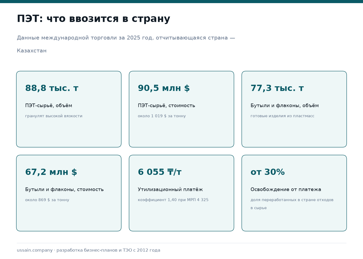 ТЭО производства ПЭТ-упаковки в Казахстане: преформы, бутылки, флаконы 1 Ввоз ПЭТ в Казахстан за 2025 год: сырьё 88,8 тысячи тонн на 90,5 млн долларов или около 1 019 долларов за тонну, бутыли и флаконы 77,3 тысячи тонн на 67,2 млн долларов или около 869 долларов за тонну, утилизационный платёж 6 055 тенге за тонну, освобождение при доле переработанных отходов от 30 процентов