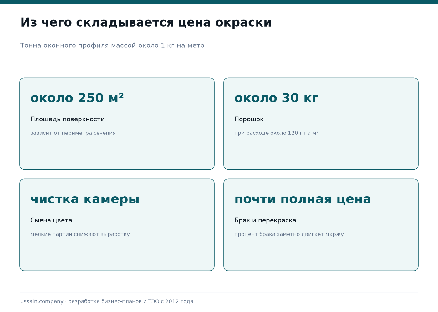 Порошковая окраска и анодирование алюминиевого профиля: участок отделки как отдельный проект 3 Структура себестоимости порошковой окраски тонны алюминиевого профиля: около 250 квадратных метров поверхности, около 30 килограммов порошка, потери на смену цвета и перекраску брака