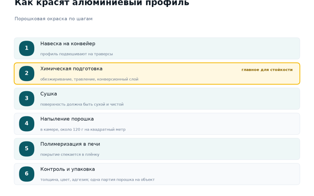 Этапы порошковой окраски алюминиевого профиля: навеска на конвейер, химическая подготовка поверхности, сушка, напыление порошка, полимеризация в печи, контроль толщины и цвета и упаковка