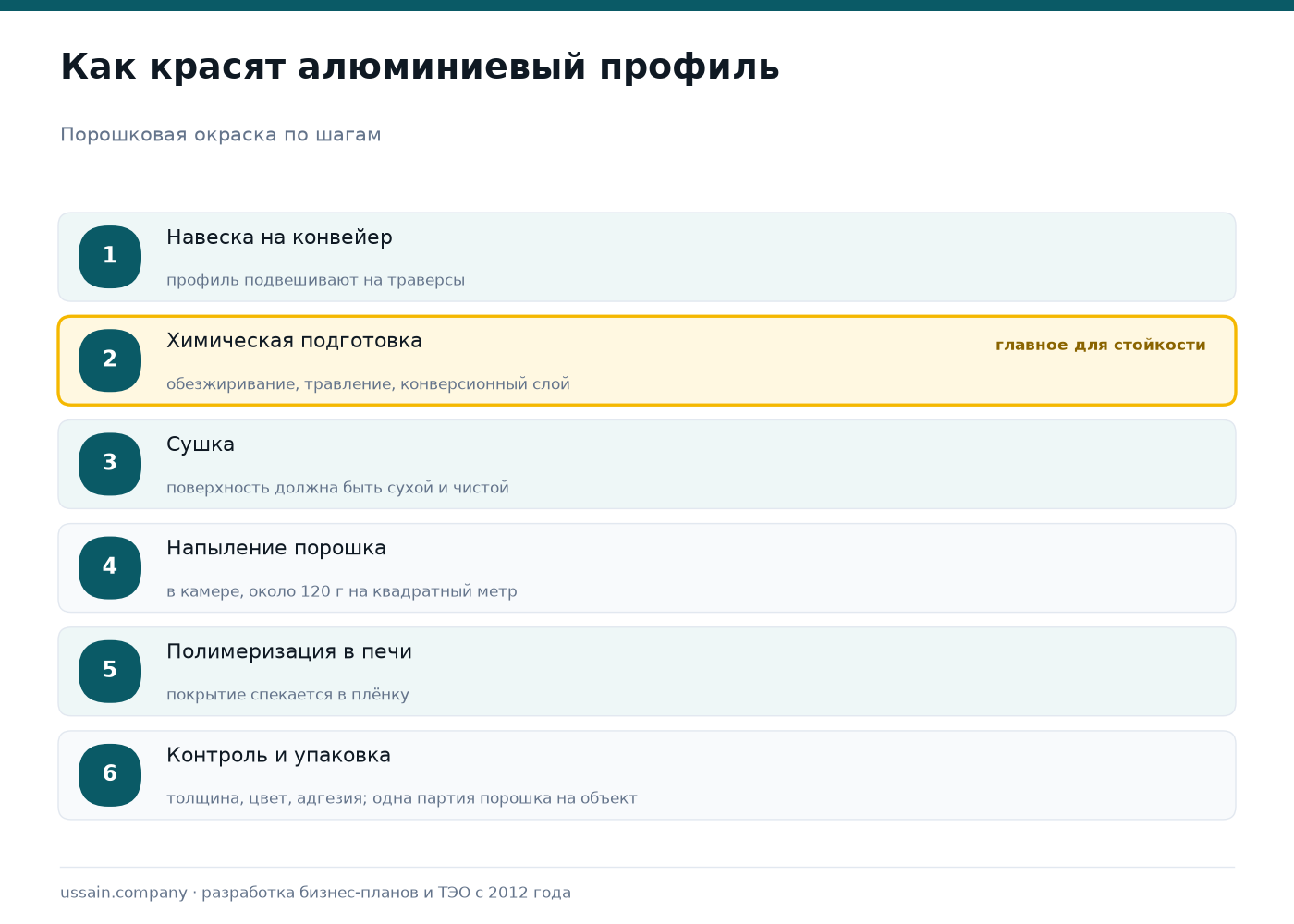 Порошковая окраска и анодирование алюминиевого профиля: участок отделки как отдельный проект 1 Этапы порошковой окраски алюминиевого профиля: навеска на конвейер, химическая подготовка поверхности, сушка, напыление порошка, полимеризация в печи, контроль толщины и цвета и упаковка