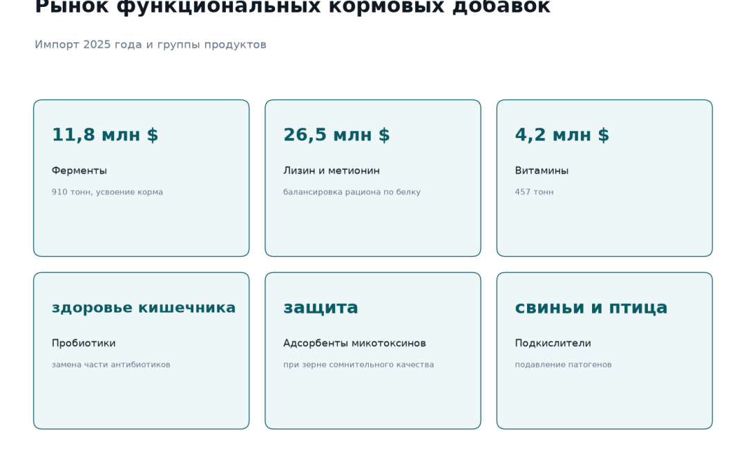 Рынок функциональных кормовых добавок в Казахстане: импорт ферментов 11,8 млн долларов, лизина и метионина 26,5 млн долларов, витаминов 4,2 млн долларов за 2025 год; группы продуктов — пробиотики, адсорбенты микотоксинов, подкислители
