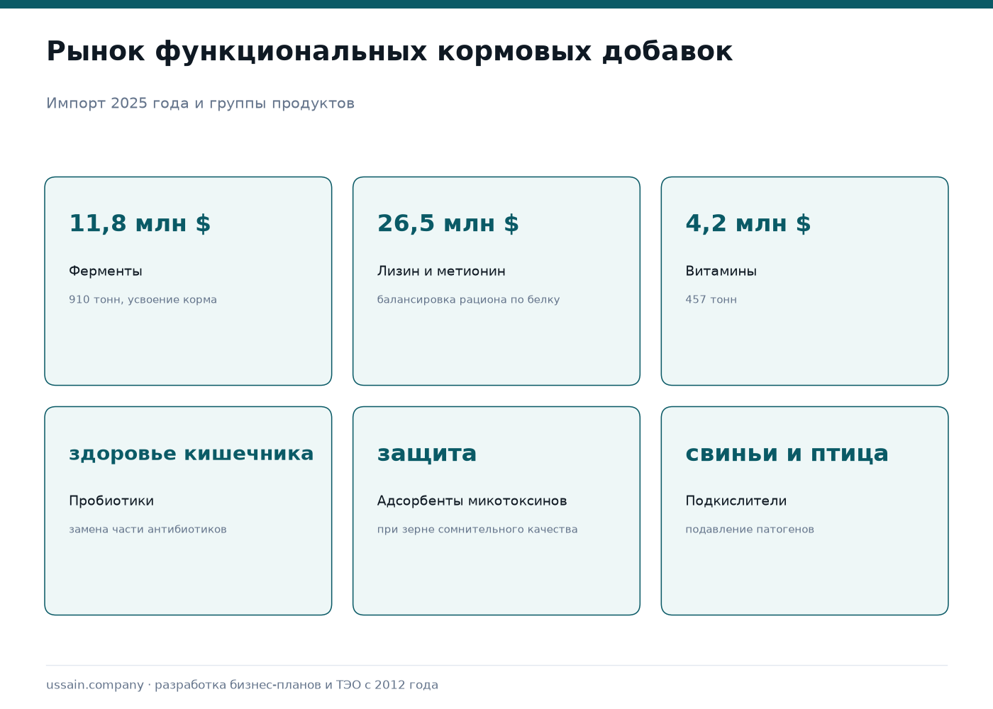 Кормовые добавки для животноводства: дистрибуция, фасовка или производство 2 Рынок функциональных кормовых добавок в Казахстане: импорт ферментов 11,8 млн долларов, лизина и метионина 26,5 млн долларов, витаминов 4,2 млн долларов за 2025 год; группы продуктов — пробиотики, адсорбенты микотоксинов, подкислители