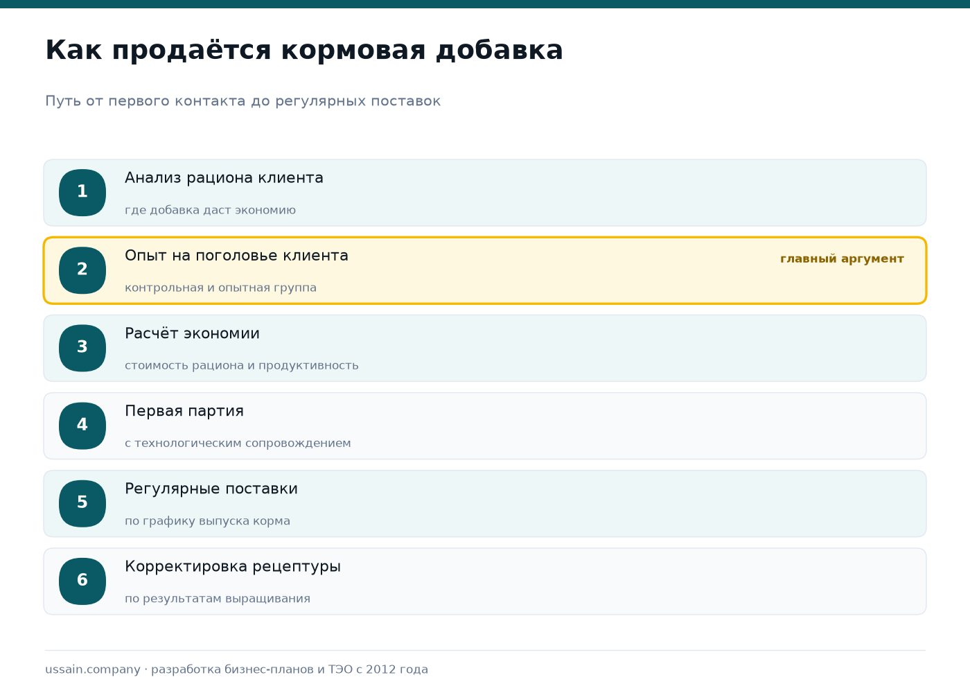 Кормовые добавки для животноводства: дистрибуция, фасовка или производство 3 Путь продажи кормовой добавки: анализ рациона клиента, опыт на поголовье с контрольной и опытной группой, расчёт экономии, первая партия с сопровождением, регулярные поставки, корректировка рецептуры