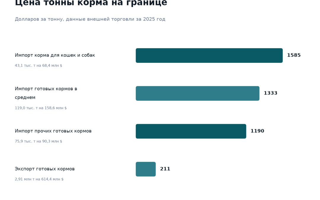 Цена тонны корма на границе Казахстана за 2025 год: импорт корма для кошек и собак около 1 585 долларов, импорт готовых кормов в среднем 1 333 доллара, импорт прочих кормов 1 190 долларов, экспорт готовых кормов около 211 долларов за тонну