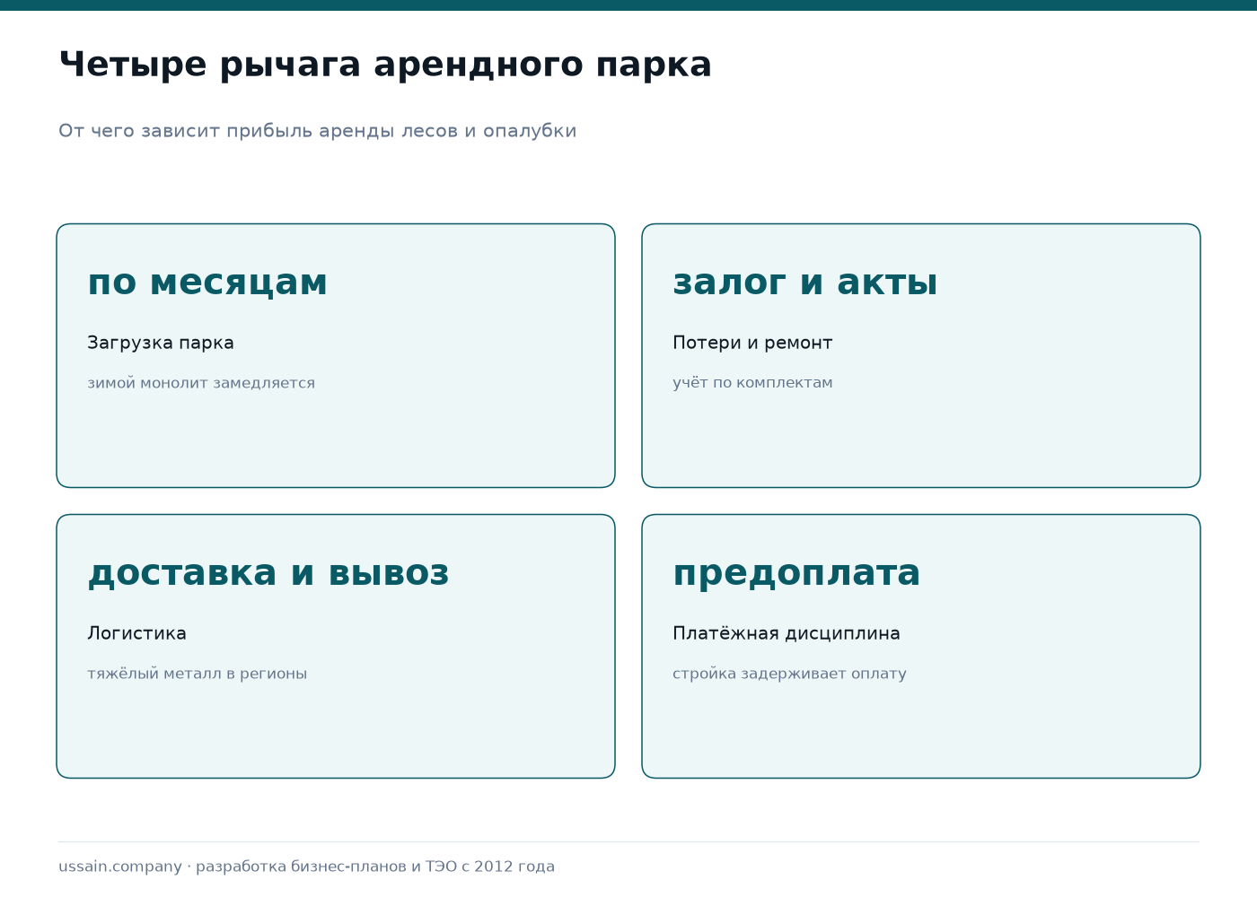 Бизнес-план аренды и производства строительных лесов и опалубки 3 Факторы прибыли арендного парка строительных лесов и опалубки: загрузка парка по месяцам, потери и ремонт элементов, логистика доставки и вывоза, платёжная дисциплина клиентов