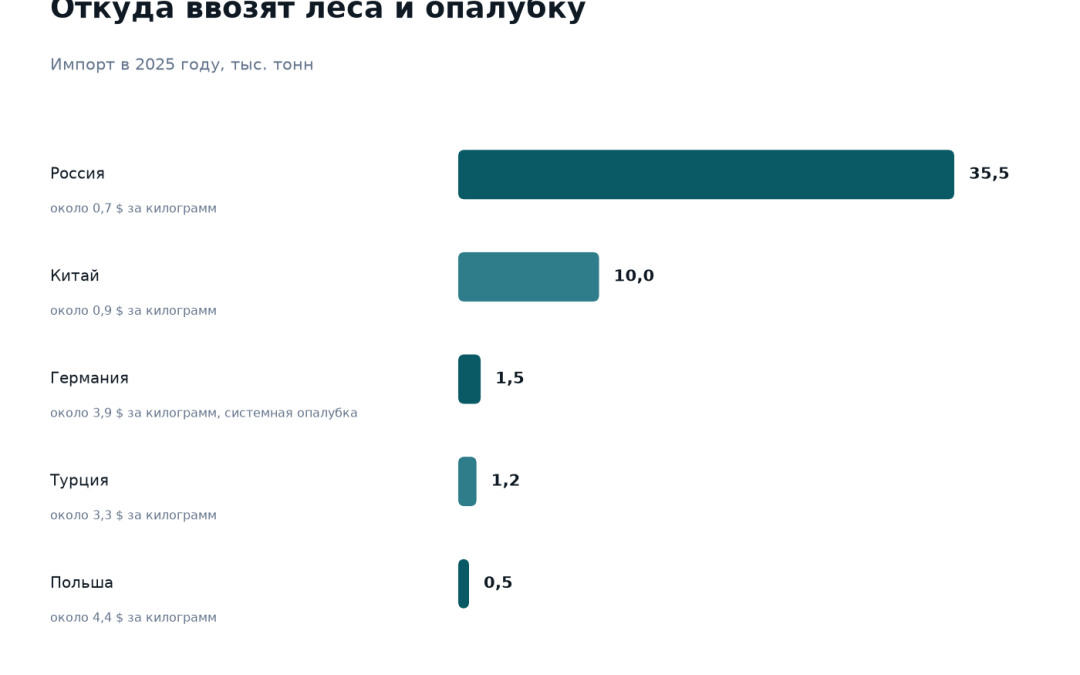 Импорт строительных лесов и опалубки в Казахстан в 2025 году: Россия 35,5 тысячи тонн по 0,7 доллара за килограмм, Китай 10 тысяч тонн по 0,9 доллара, Германия 1,5 тысячи тонн по 3,9 доллара, Турция 1,2 тысячи тонн, Польша 0,5 тысячи тонн