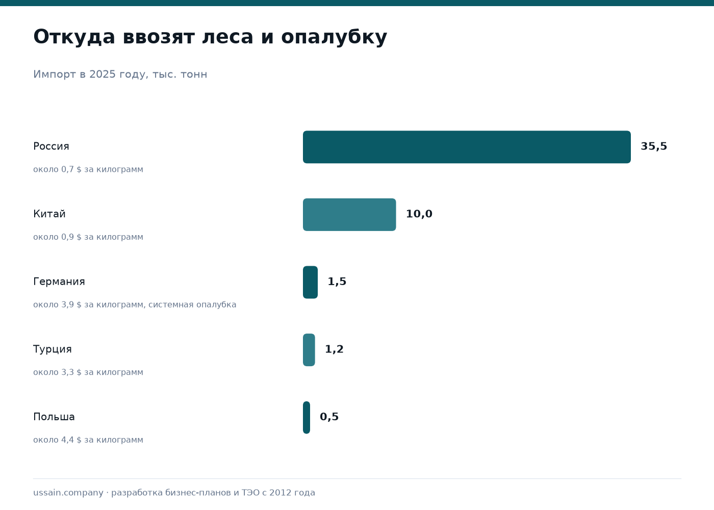 Бизнес-план аренды и производства строительных лесов и опалубки 2 Импорт строительных лесов и опалубки в Казахстан в 2025 году: Россия 35,5 тысячи тонн по 0,7 доллара за килограмм, Китай 10 тысяч тонн по 0,9 доллара, Германия 1,5 тысячи тонн по 3,9 доллара, Турция 1,2 тысячи тонн, Польша 0,5 тысячи тонн