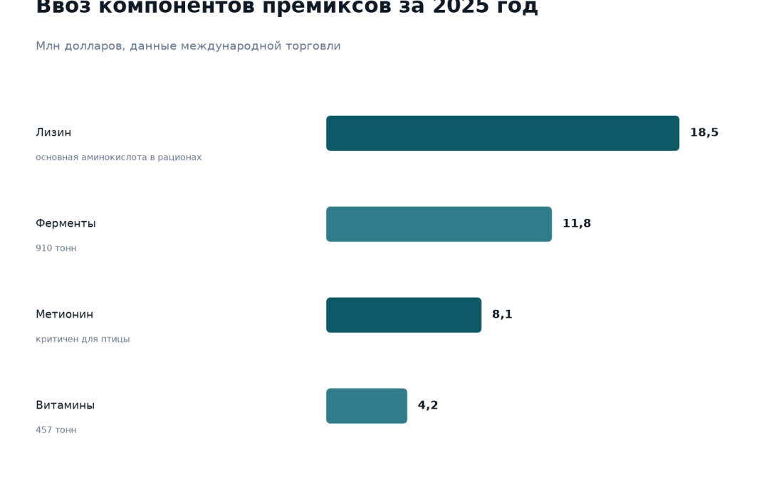 Ввоз компонентов премиксов в Казахстан за 2025 год: лизин 18,5 млн долларов, ферменты 11,8 млн долларов, метионин 8,1 млн долларов, витамины 4,2 млн долларов