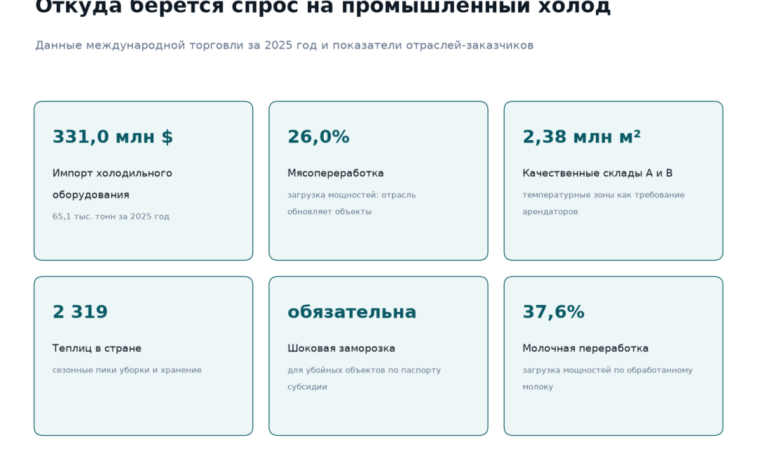 Источники спроса на промышленное холодильное оборудование в Казахстане: импорт 331 млн долларов за 65,1 тысячи тонн в 2025 году, загрузка мясных мощностей 26 процентов, качественные склады 2,38 млн квадратных метров, 2 319 теплиц, обязательная шоковая заморозка для убойных объектов, загрузка молочных мощностей 37,6 процента