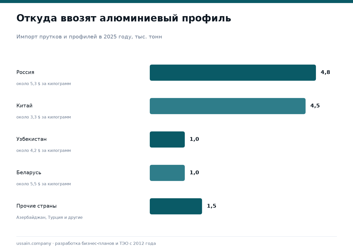 Бизнес-план завода алюминиевого профиля: кредит, лизинг и господдержка в 2026 году 3 Импорт алюминиевого профиля в Казахстан в 2025 году по странам: Россия 4,8 тысячи тонн по 5,3 доллара за килограмм, Китай 4,5 тысячи тонн по 3,3 доллара, Узбекистан и Беларусь по 1 тысяче тонн, прочие 1,5 тысячи тонн