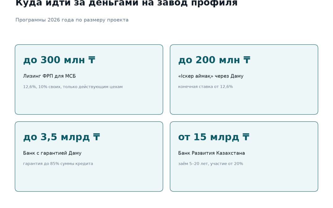 Источники финансирования завода алюминиевого профиля в 2026 году: лизинг Фонда развития промышленности до 300 миллионов тенге для действующих предприятий, программа Іскер аймақ до 200 миллионов, кредит банка с гарантией Даму до 3,5 миллиарда, заём Банка Развития Казахстана от 15 миллиардов тенге