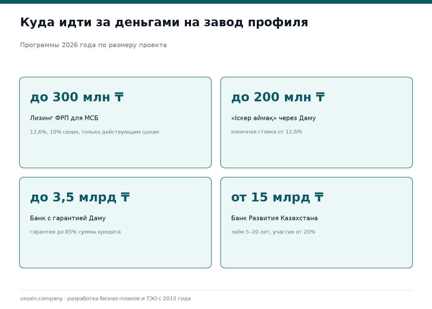 Бизнес-план завода алюминиевого профиля: кредит, лизинг и господдержка в 2026 году 2 Источники финансирования завода алюминиевого профиля в 2026 году: лизинг Фонда развития промышленности до 300 миллионов тенге для действующих предприятий, программа Іскер аймақ до 200 миллионов, кредит банка с гарантией Даму до 3,5 миллиарда, заём Банка Развития Казахстана от 15 миллиардов тенге