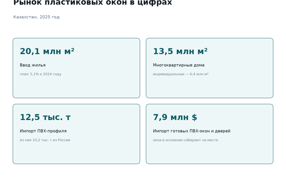 Рынок пластиковых окон в Казахстане в 2025 году: ввод жилья 20,1 миллиона квадратных метров, из них многоквартирные дома 13,5 миллиона, импорт ПВХ-профиля 12,5 тысячи тонн, импорт готовых окон и дверей 7,9 миллиона долларов