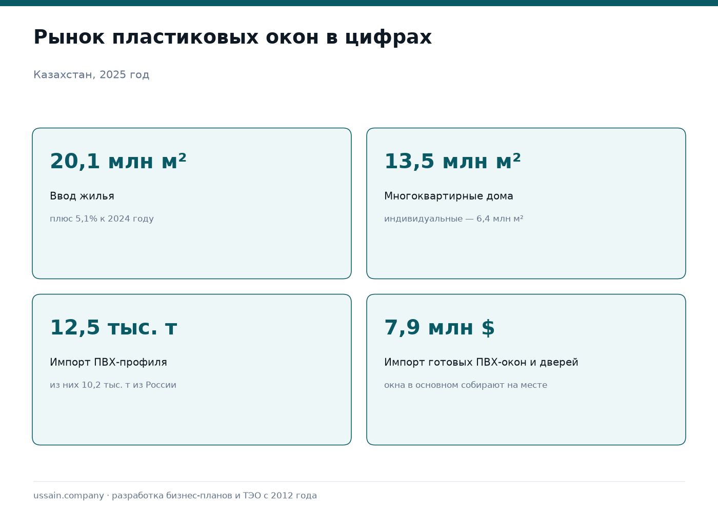 Бизнес-план производства пластиковых окон: рынок, цех, лицензия и деньги 1 Рынок пластиковых окон в Казахстане в 2025 году: ввод жилья 20,1 миллиона квадратных метров, из них многоквартирные дома 13,5 миллиона, импорт ПВХ-профиля 12,5 тысячи тонн, импорт готовых окон и дверей 7,9 миллиона долларов