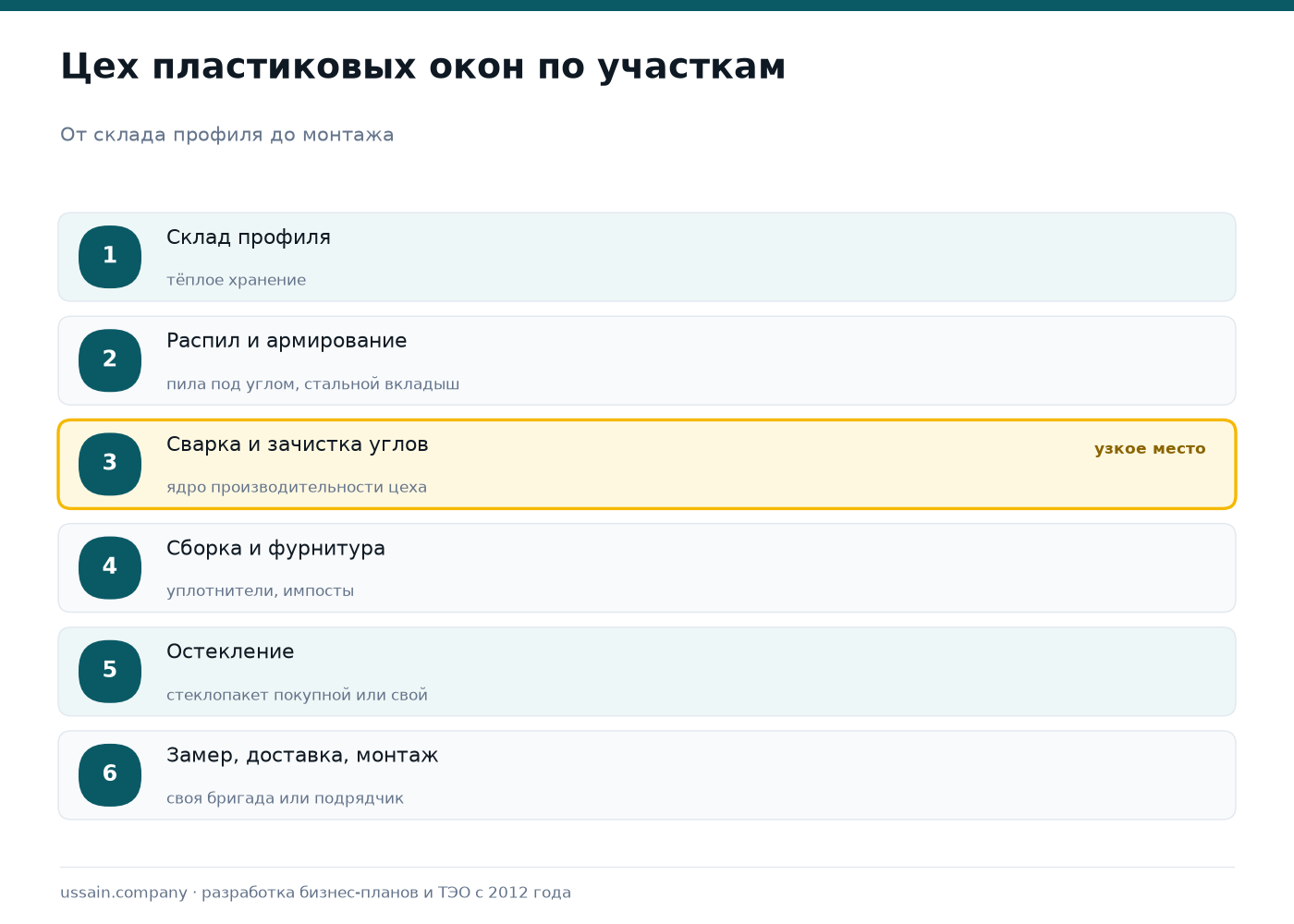Бизнес-план производства пластиковых окон: рынок, цех, лицензия и деньги 3 Участки цеха пластиковых окон: склад профиля, распил и армирование, сварка и зачистка углов, сборка и установка фурнитуры, остекление, замер доставка и монтаж