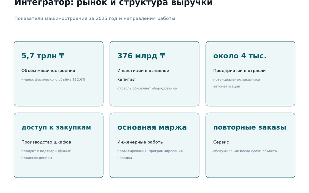 Рынок промышленной автоматизации в Казахстане: объём машиностроения 5,7 трлн тенге при индексе 112,6 процента, инвестиции 376 млрд тенге, около 4 тысяч предприятий, производство шкафов для доступа к закупкам, инженерные работы как основная маржа, сервис как повторные заказы
