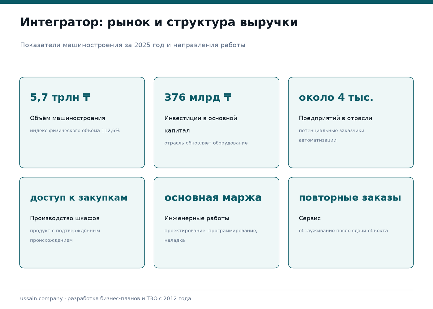ТЭО производства и интеграции систем промышленной автоматизации 1 Рынок промышленной автоматизации в Казахстане: объём машиностроения 5,7 трлн тенге при индексе 112,6 процента, инвестиции 376 млрд тенге, около 4 тысяч предприятий, производство шкафов для доступа к закупкам, инженерные работы как основная маржа, сервис как повторные заказы