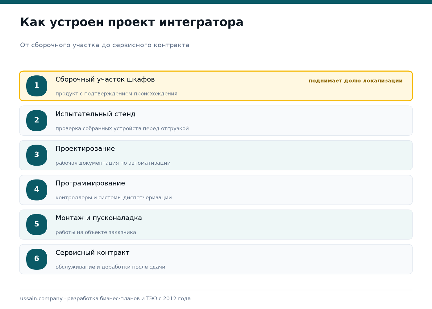 ТЭО производства и интеграции систем промышленной автоматизации 2 Структура проекта интегратора автоматизации: сборочный участок шкафов, испытательный стенд, проектирование, программирование контроллеров и систем диспетчеризации, монтаж и пусконаладка, сервисный контракт