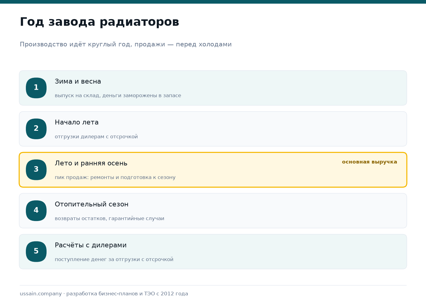 Бизнес-план производства радиаторов отопления: тип прибора, сезон и склад 3 Годовой цикл завода радиаторов отопления: зимой и весной работа на склад, летом отгрузки дилерам с отсрочкой, летом и ранней осенью пик продаж, в отопительный сезон возвраты и гарантийные случаи, затем расчёты с дилерами