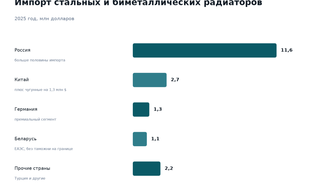 Импорт стальных и биметаллических радиаторов в Казахстан в 2025 году: из России 11,6 миллиона долларов, из Китая 2,7 миллиона, из Германии 1,3 миллиона, из Беларуси 1,1 миллиона, прочие 2,2 миллиона; всего 18,9 миллиона долларов
