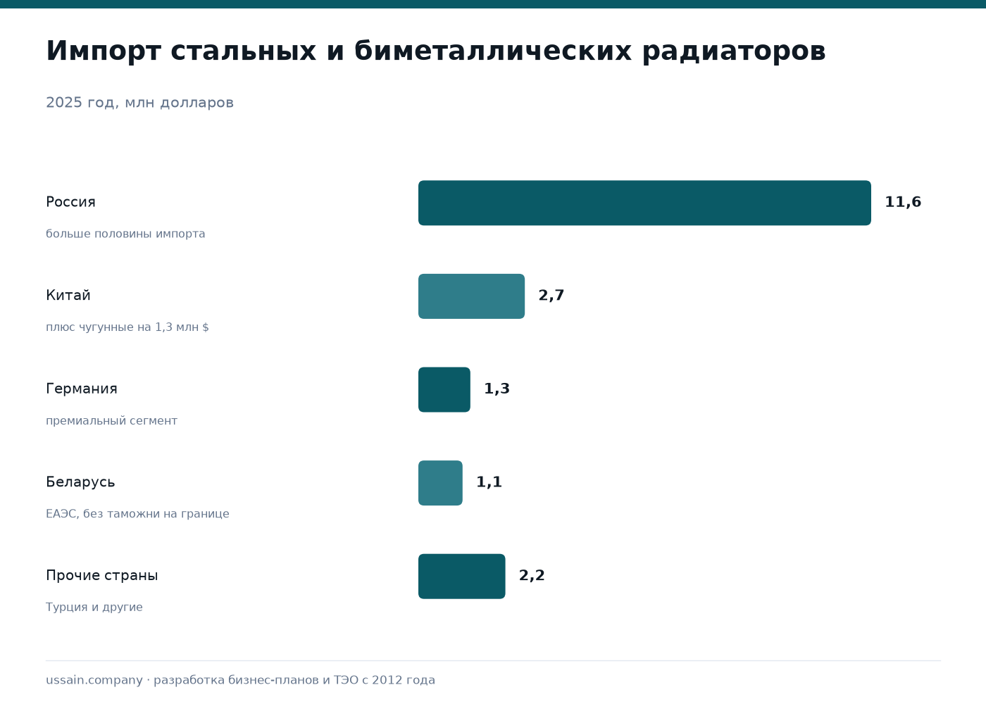 Бизнес-план производства радиаторов отопления: тип прибора, сезон и склад 2 Импорт стальных и биметаллических радиаторов в Казахстан в 2025 году: из России 11,6 миллиона долларов, из Китая 2,7 миллиона, из Германии 1,3 миллиона, из Беларуси 1,1 миллиона, прочие 2,2 миллиона; всего 18,9 миллиона долларов