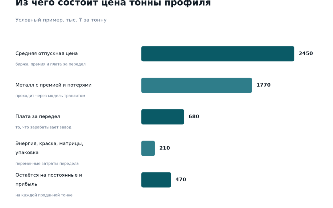 Структура цены тонны алюминиевого профиля в условном примере: отпускная цена 2 450 тысяч тенге, металл 1 770 тысяч, плата за передел 680 тысяч, переменные затраты передела 210 тысяч, остаётся на постоянные затраты и прибыль 470 тысяч тенге