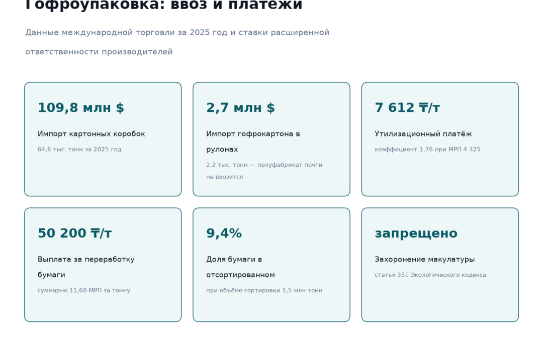 Рынок гофроупаковки Казахстана: импорт картонных коробок 109,8 млн долларов за 64,6 тысячи тонн, импорт гофрокартона в рулонах 2,7 млн долларов, утилизационный платёж 7 612 тенге за тонну, выплата за переработку бумаги 50 200 тенге за тонну, доля бумаги в отсортированных отходах 9,4 процента