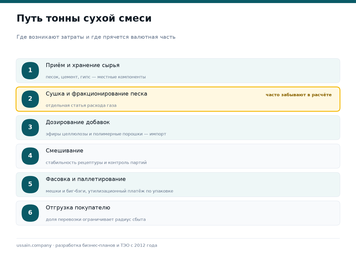 ТЭО производства сухих строительных смесей в Казахстане 2 Путь тонны сухой строительной смеси: приём и хранение сырья, сушка и фракционирование песка, дозирование импортных добавок, смешивание, фасовка и паллетирование, отгрузка покупателю